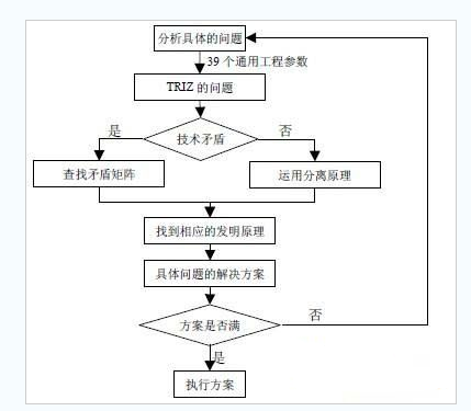 TRIZ与六西格玛集成的依据 教学用整合模型框架